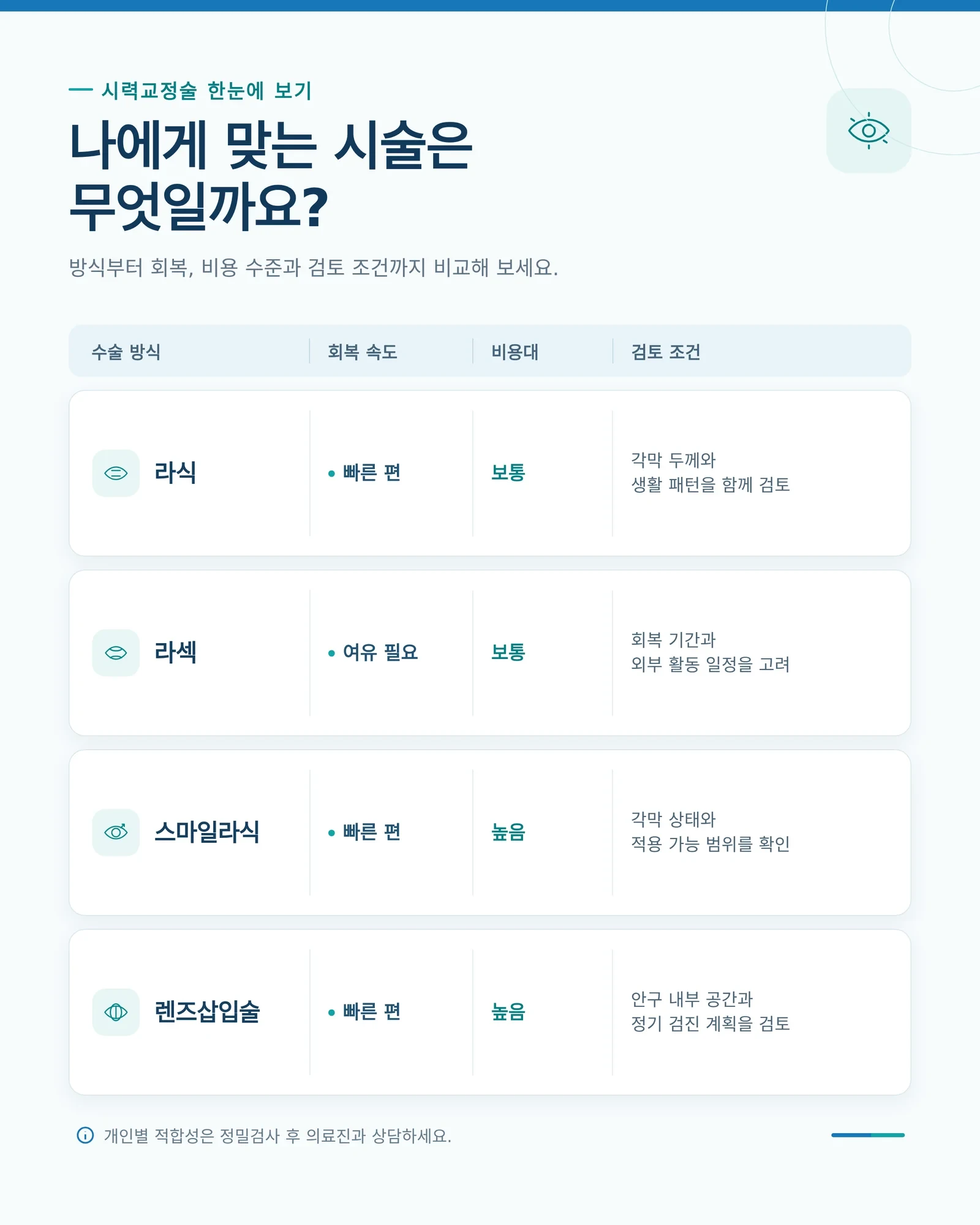 라식 라섹 스마일라식 차이 관련 상담과 검사 과정